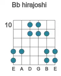 Guitar scale for hirajoshi in position 10